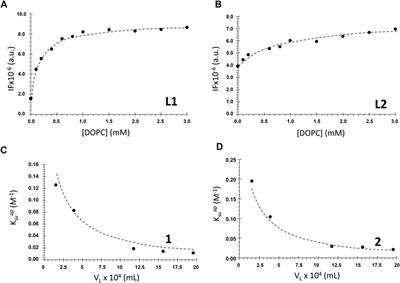 Assessing the role of membrane lipids in the action of ruthenium(III) anticancer compounds